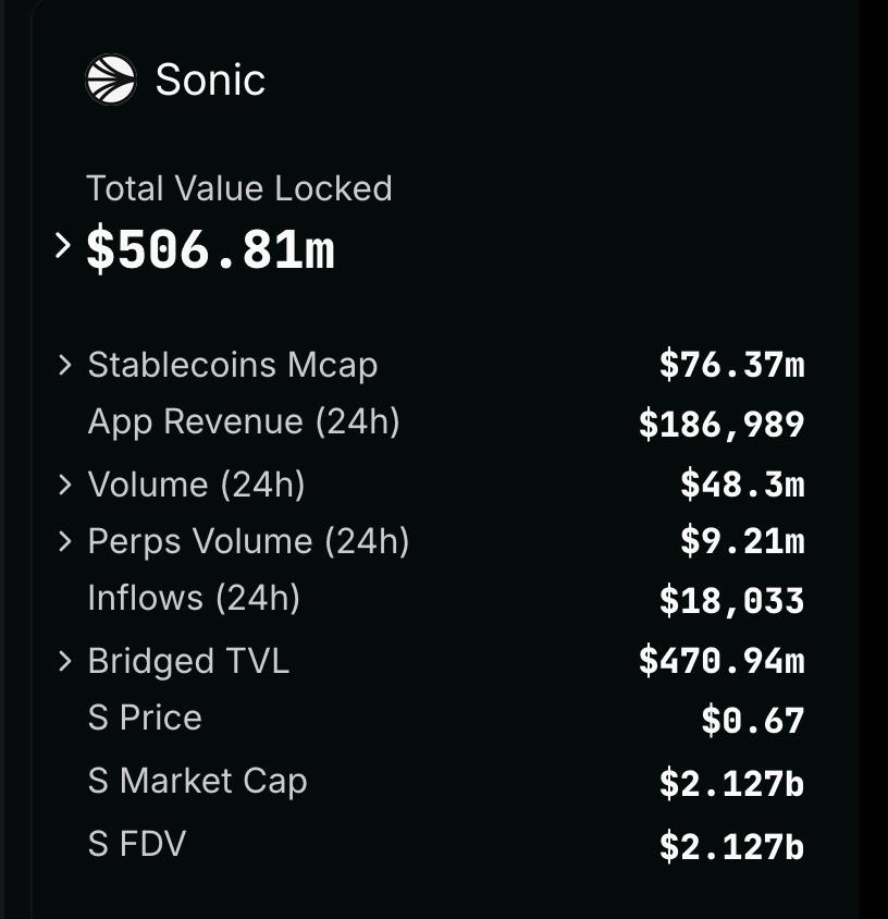 🔥 NEW: Sonic reaches $500M TVL.