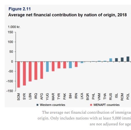olakallqvist's tweet photo. 1/ Hur lång tid tar det för invandrare att bli självförsörjande?
Och hur många blir det aldrig? Danmark har detaljerad statistik om detta, och trenden är tydlig:

·      Vissa grupper når aldrig självförsörjning.
·      Andra betalar mer än de någonsin får tillbaka.

Sverige? Samma mönster – men utan att någon vågar tala klarspråk. Låt oss gräva i siffrorna. 🧵
