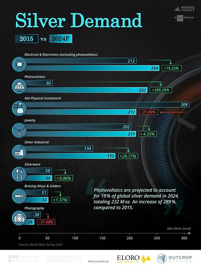 #Silver demand 2015 vs. 2024