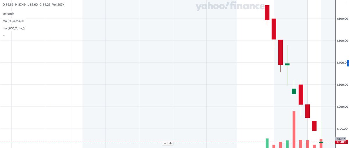 about_nav's tweet image. Good nos from

1. #Nibe Limited : 
- EPS @ 1.35 vs 3.48. 
🟢Rev @ 2.4x (149cr). 
- OI @ 2cr vs 2cr. 
🔴Expenses Higher (but🟠 Dep UP Significantly). 
🟠Tax @ 0 vs 1.2cr. 
- Net @ 2.1cr vs 4.4cr.

#Q3Results #Q3FY24 #stockmarketcrash #manappuram #BSE #rblbank #swiggy