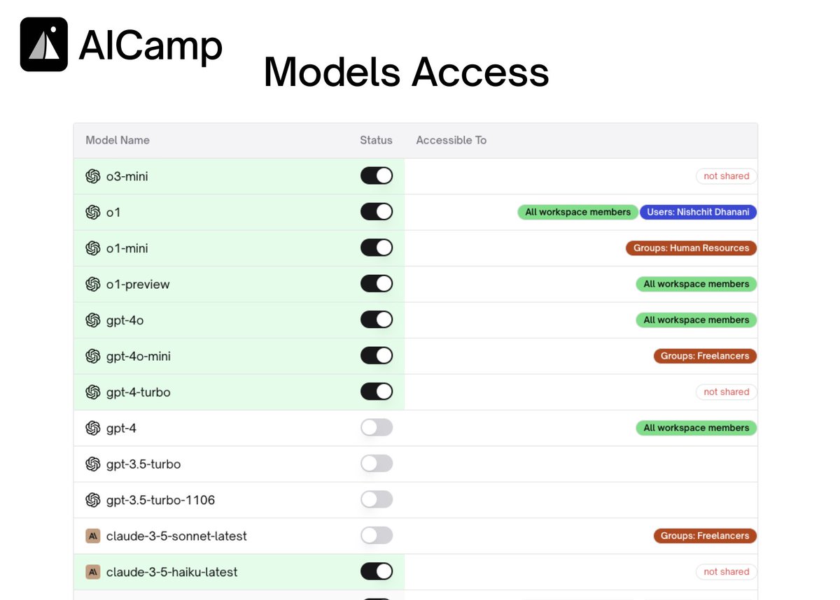 aicamp_so's tweet photo. 🔥AI Model Access Just Got Smarter! 

Say goodbye to one-size-fits-all AI models!
 Now, admins can: 
-Assign models to specific users or groups  
- Control who gets to use those premium AI models  
- Tailor AI for high-priority tasks https://t.co/1YqdJZXSbP
