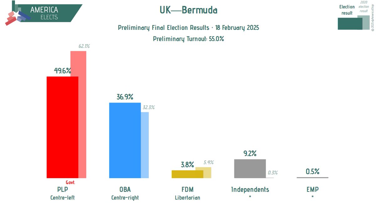 AmericaElige's tweet photo. UK (Bermuda), regional parliament election:
Preliminary final election result
PLP (centre-left): 49.6% (-12.5)
OBA (centre-right): 36.9% (+4.6)
Independents: 9.2% (+8.9)
...
(+/- vs. 2020 election)
Preliminary turnout: 55.0%
#Bermuda #BermudaElection #BermudaElection2025 https://t.co/C6qEwsva3O