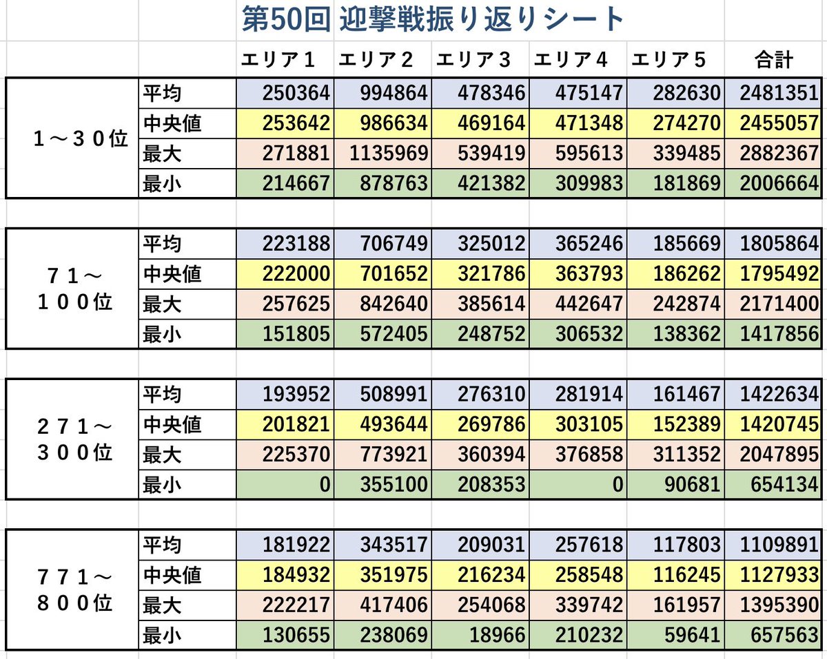 迎撃戦お疲れ様でした。
最近この辺の順位に落ち着きつつあります。
100位内で落ち着きたいのですが。
第50回の振り返りシートも作成しました。
感じたのは3エリアで130万ぐらいは稼がないと100位が厳しい。
次の目標はそれかな
#スパロボDD  #迎撃戦　#振り返り
