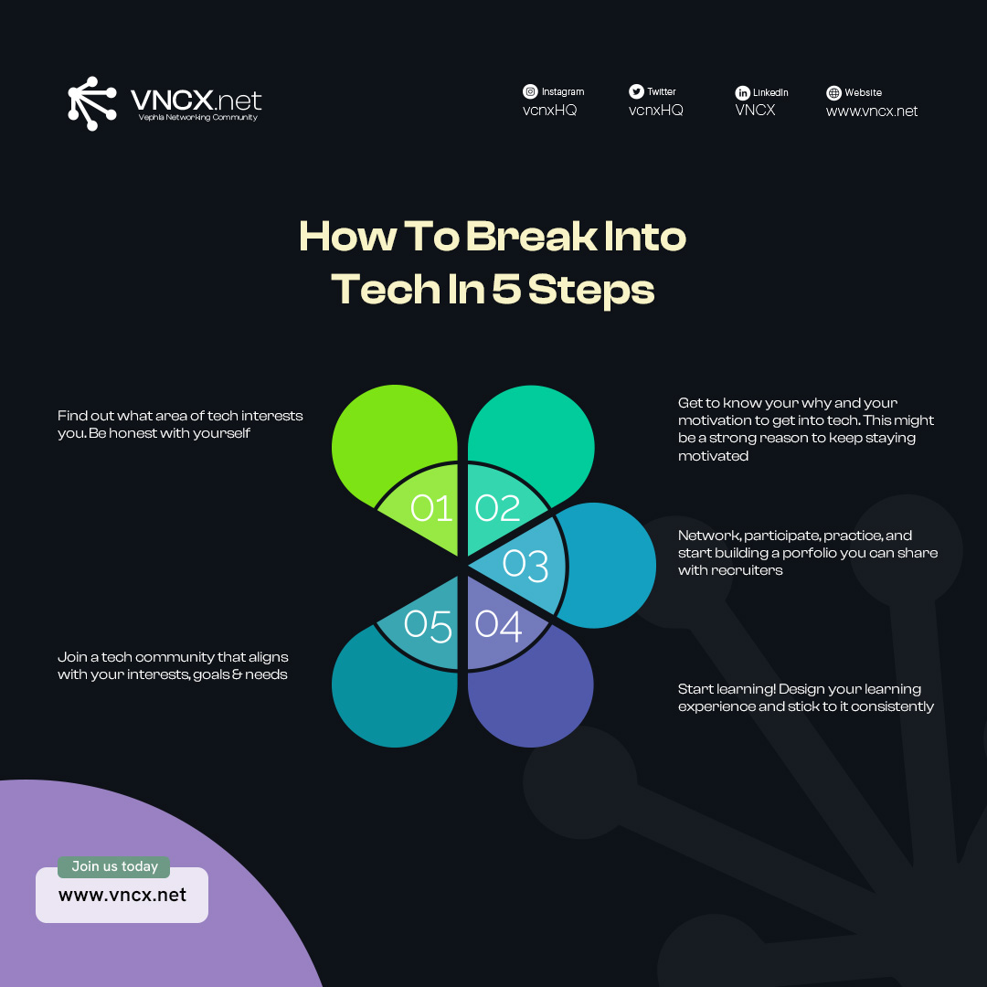 Breaking into tech?

Here’s your 5-step guide to getting started
1️⃣ Find your area of interest
2️⃣ Know your motivation
3️⃣ Network &amp; build a portfolio
4️⃣ Start learning &amp; be consistent
5️⃣ Join a tech community

Need a space to connect, learn, &amp; grow?
VNCX has got you covered!