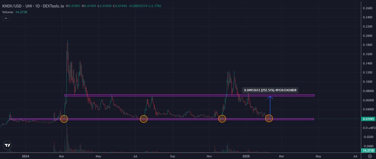 Kaizer_Crypto15's tweet image. Agreed. Loading up now on the best #EthereumEcosystem projects will be very profitable in the coming months. 💰

$KNDX absolutely primed to lead the way. 🚀

There simply isn’t another #Web3 project that has partnered with the biggest #AI company in the world. 

$KNDX 🔗 #NVIDIA…