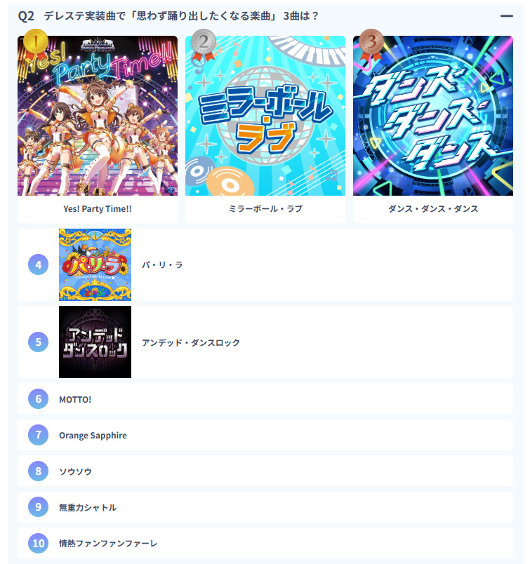 ナターリアのソロ曲「ソウソウ」が、
「思わず踊り出したくなる楽曲」で8位、
「背中を押してくれる、前向きになれる楽曲」で14位
にランクインしております!🌻☀️
前者はソロ曲としては 1 位 です・・・! 