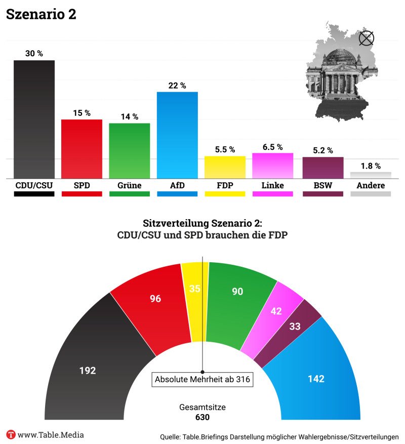 Meine Timeline quillt über mit FDP-Tweets, man solle sie unbedingt wählen, nur dann gebe es eine Wirtschaftswende.

Überzeugend ist das nicht. Denn was es tatsächlich gäbe, wäre ein zerstrittenes Dreierbündnis, neue Blockaden und nach kurzer Zeit wohl das nächste DDay-Papier.