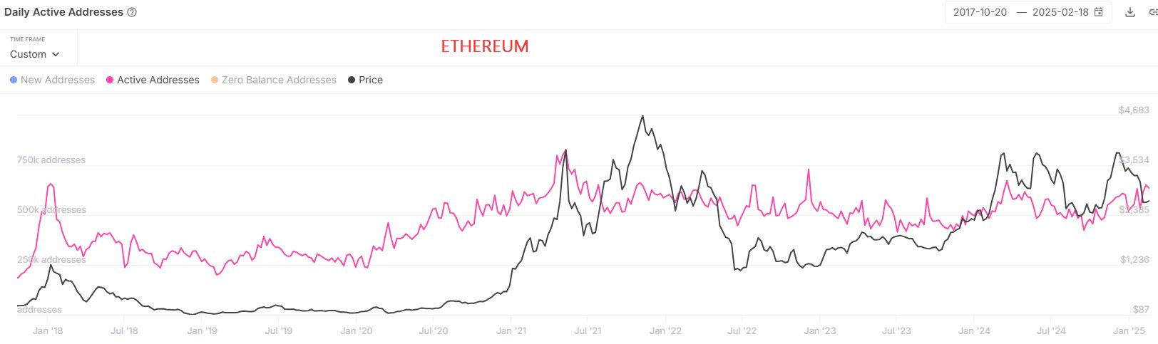 Ethereum Active Addresses