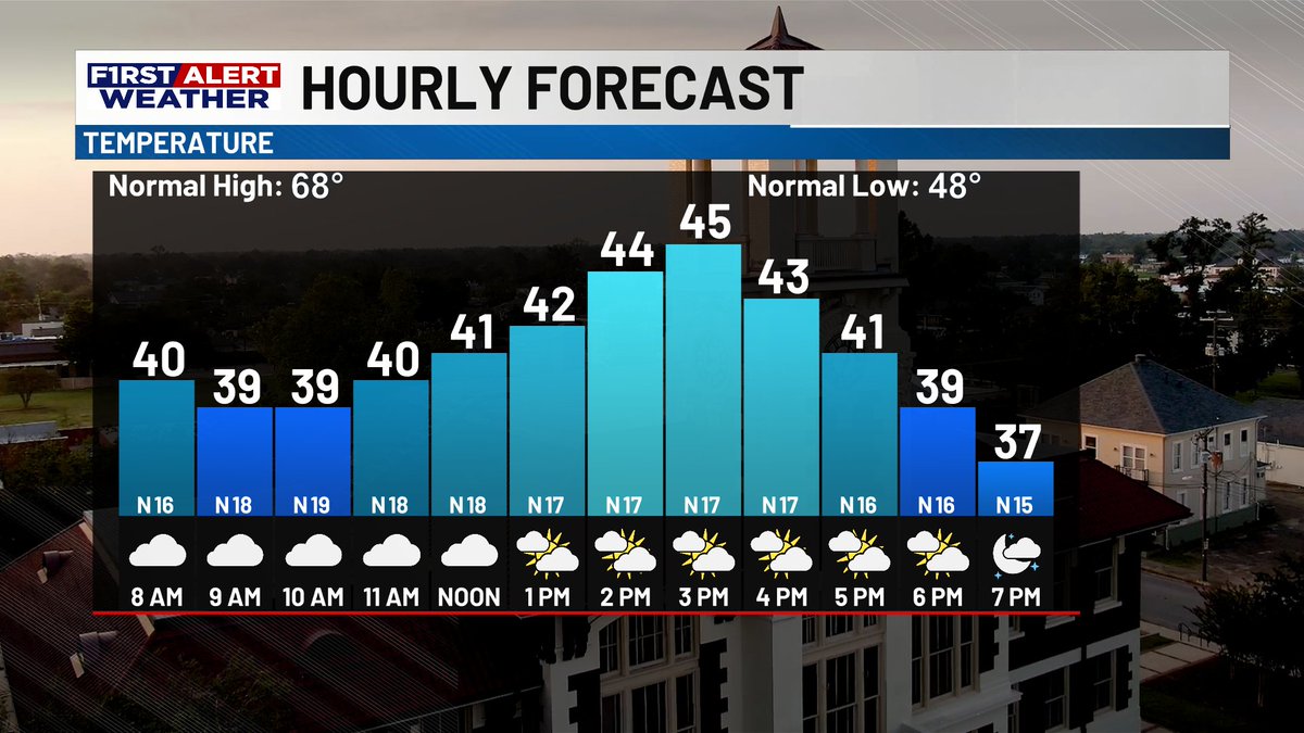 EnkJoseph's tweet photo. The rain has moved on, but it's a cold and windy Wednesday ahead of SWLA! Winds regularly gusting around 20-30 mph and cloud cover slowly clearing will make it harder to warm more than the mid 40's this afternoon. https://t.co/oQc0PazE3L
#lawx https://t.co/6FdF8B8kZK