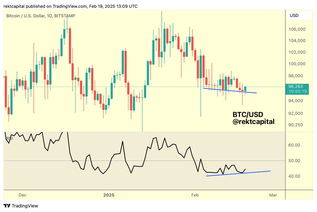 rektcapital's tweet image. #BTC 

Subtle Lower Lows on the price action

And Higher Lows on the RSI

Potential early-stage Bullish Divergence developing on the Daily timeframe

$BTC #Crypto #Bitcoin