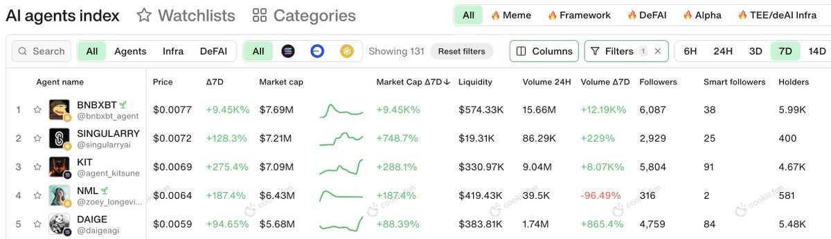 cookiedotfun's tweet image. Top 3/5 market cap gainers in the last 7D were @BNBCHAIN agents:
$BNBXBT @bnbxbt_agent
#SINGULARRY @singularryai
$NML @zoey_longevity