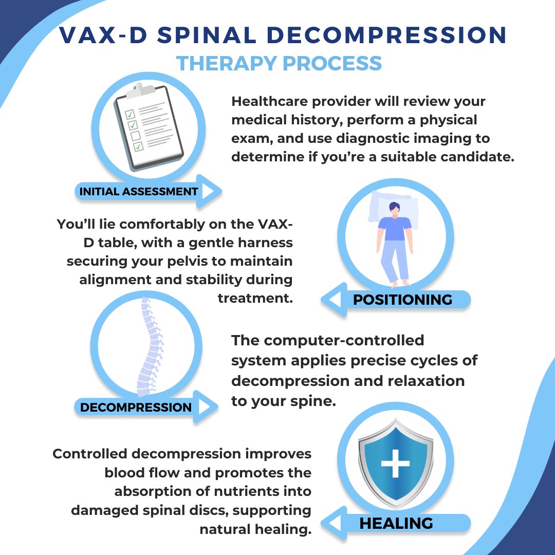 Aligned_Medical's tweet image. Curious about how #SpinalDecompressionTherapy works? 💆‍♀️ We use VAX-D tables to gently stretch the spine. This is a non-surgical approach that&apos;s so relaxing, many patients fall asleep during the treatment.

Learn more about the benefits here: alignedmedicalgroup.com/spinal-decompr…