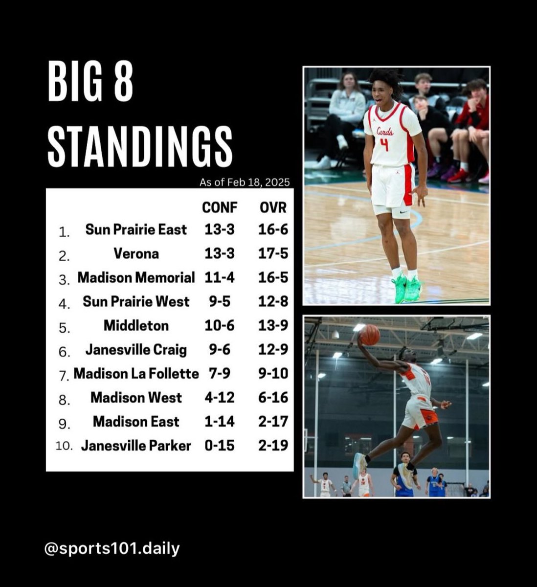 Sun Prairie East Boys BBall (@sphsbasketball) on Twitter photo Big W for the Cards on Senior Night!
Cards were led by
<a href="/GBG_Chris23/">Chris Davis Jr🚶♂️🖤</a> 33pts
<a href="/raimer_max/">Max raimer</a> 26 pts
<a href="/maxglusick/">Max Glusick</a> 19 pts Big W for the Cards on Senior Night!
Cards were led by
<a href="/GBG_Chris23/">Chris Davis Jr🚶♂️🖤</a> 33pts
<a href="/raimer_max/">Max raimer</a> 26 pts
<a href="/maxglusick/">Max Glusick</a> 19 pts