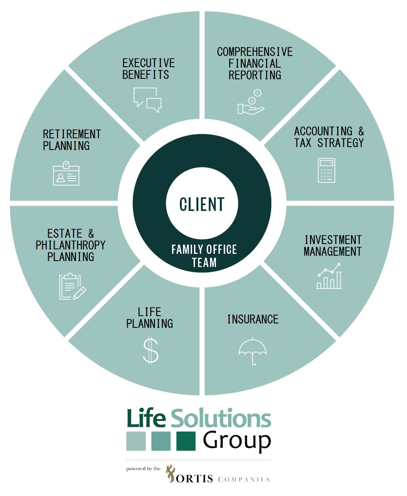 LSGAdvisors's tweet photo. Protect what matters most. At Life Solutions Group, we take a holistic approach to your financial well-being through comprehensive tax planning, wealth management, estate planning, benefits optimization, and insurance solutions. https://t.co/RN000TUqW7