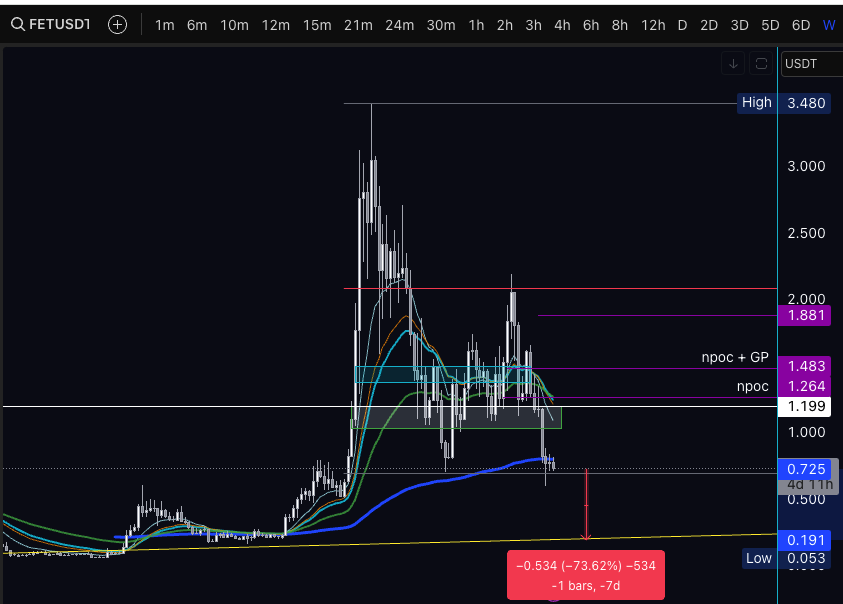 MaxController's tweet image. I believe $FET @ASI_Alliance has more downside risk. If you're thinking of buying, be cautious. In four days, we'll likely see a weekly close below the 200-day EMA, which is bearish. It's disappointing to see what the team has done to FET.
