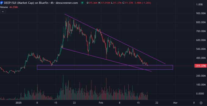 TokenShade's tweet photo. Are you buying $DEEP here on this primed support level? https://t.co/hjqfiJQmCo