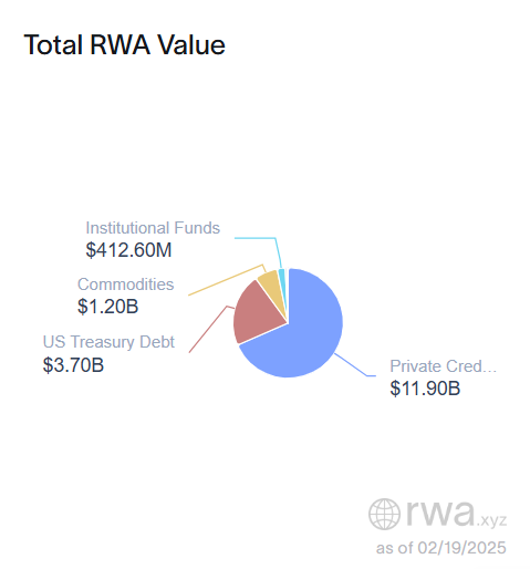 hamilton_labs's tweet photo. Do you have an idea of how big the #RWAs market is right now?

As of today:

🟠 RWA markets combine for a total of $17.47 billion, up 3.33% in the last 30 days.

🟠 $11.90 billion is from private credit, for a 69% of the total value.

🟠 Another $3.70B (21%) from US Treasury Debt.

🔥 RWA value is already 12.7% up year to date.

Now, if you add stablecoins to the mix (considering them the OGs in the RWAs industry) that value goes up to $238B.

And this is only the beginning 🚀

Source: @RWA_xyz