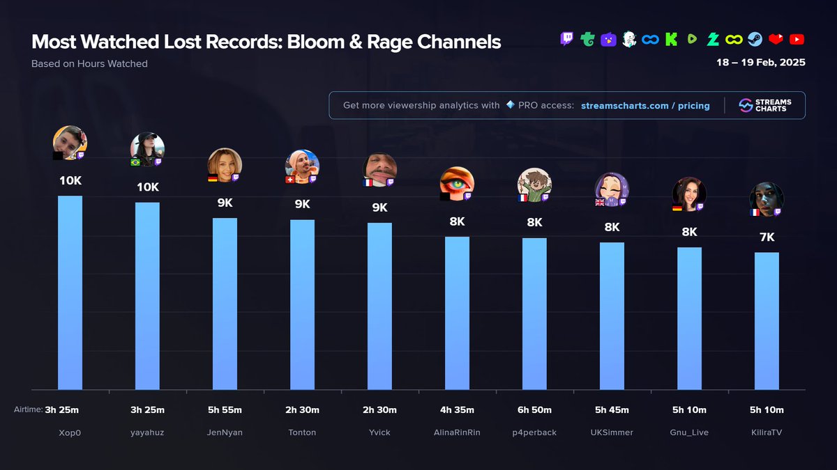📷 TOP <a href="/PlayLostRecords/">Lost Records Games</a> streamers on the first day of release

1️⃣ Xop0
2️⃣ <a href="/yayahuz/">Yayah</a> 
3️⃣ <a href="/xjennyan/">JenNyan</a> 
4️⃣ <a href="/TontonTwitch/">Tonton</a> 
5️⃣ <a href="/MisterVonline/">Mister V</a> 
6️⃣ AlinaRinRin
7️⃣ p4perback
8️⃣ <a href="/UKSimmer_/">🦋 Lisa | UKSimmer 🦋</a> 
9️⃣ <a href="/Jasmin_Gnu/">Jasmin Gnu</a>
🔟 <a href="/Kilira_CooperYT/">Kilira Cooper</a> 

More channels
➡️ streamscharts.com/channels?game=…