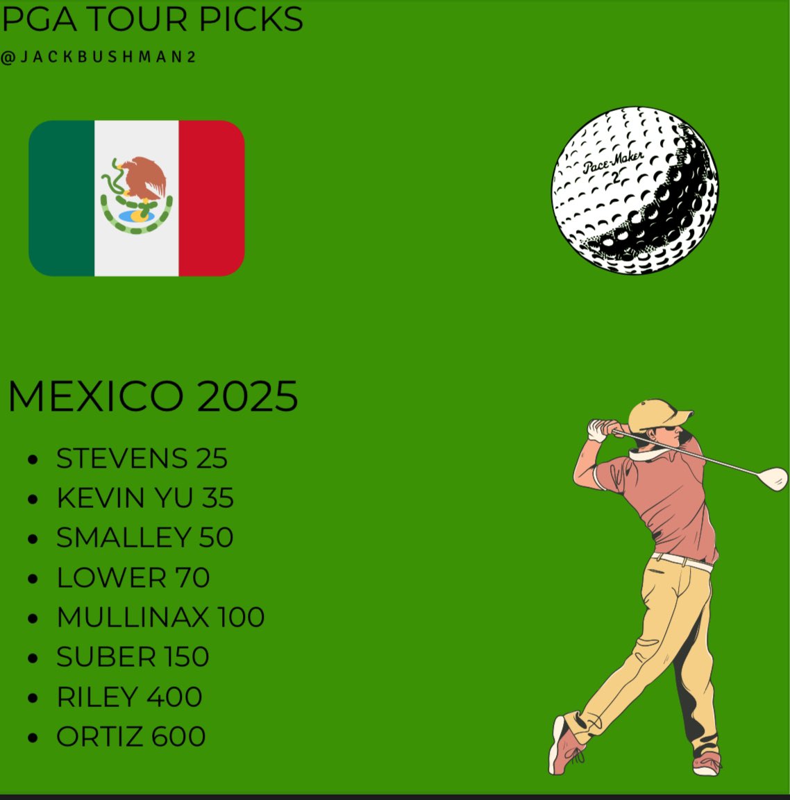 JackBushman2's tweet photo. ⛳️ Mexico Open 2025 ⛳️

Stevens 25
Yuuuuuu 35
Smalley 40
Lower 70
Mullinax 100
Suber 150
Riley 400
Ortiz 600🇲🇽

Mix of recent form, past success at Vidanta/Paspalum resorts, &amp; high-end finishes at driver-heavy comp courses. Let’s keep the heater going at VidantaWorld🇲🇽🔥💸 https://t.co/pW9uEeqoyD
