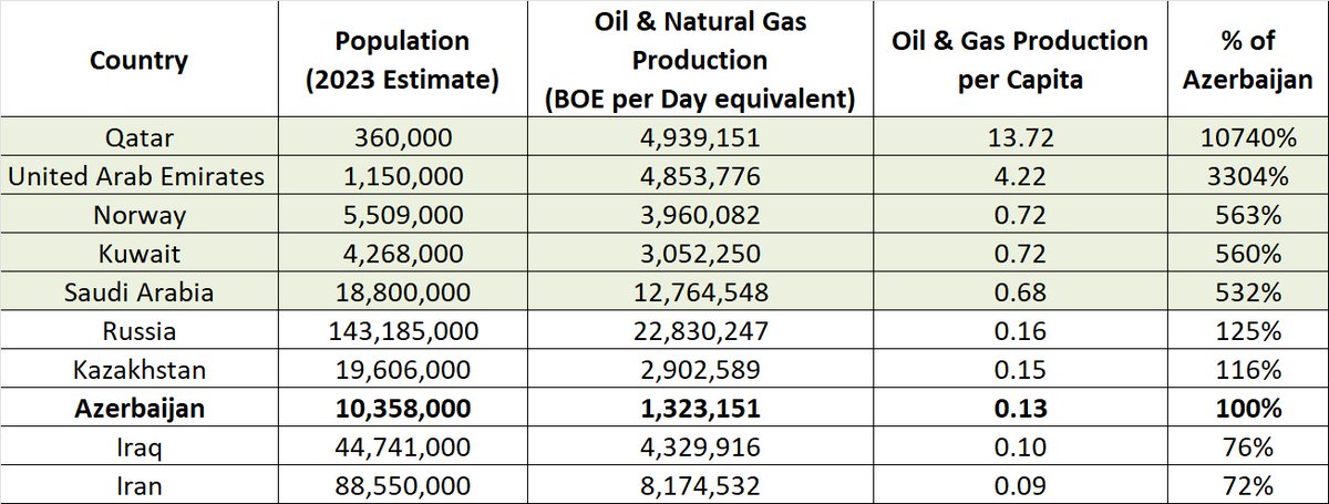 Azerbaijan is NOT an oil-rich country!
Azerbaijanis should understand this very clearly!

Qatar produces 100 times more oil &amp; gas than Azerbaijan per capita; UAE 33x, Kuwait 5x, KSA 5x more than Azerbaijan. Kazakhstan is closest to us, where living standards are similar. Russia's