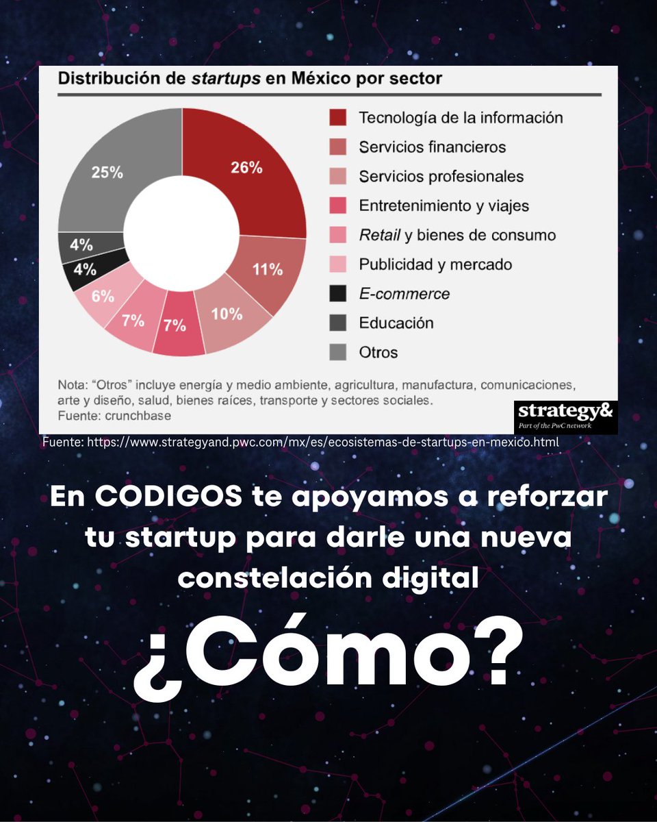 codigosmex's tweet image. En México las #startups con mayor crecimiento son las de tecnología, servicios financieros y e-commerce que ayudan a resolver problemas reales.
En #CODIGOS, apoyamos a #emprendedores y startups  de #impactosocial. Si tienes un proyecto, regístrate aquí: bit.ly/42PBqcb