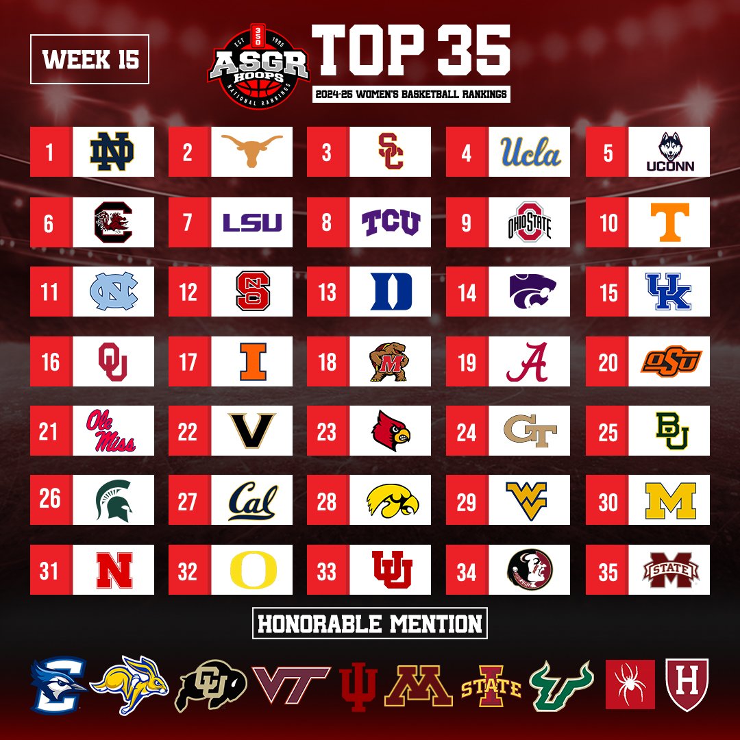 ASGR (@asgrhoops) on Twitter photo MichaelTWhite, <a href="/ASGRHoops/">ASGR</a> Top 35 Women's Basketball Rankings for 2024-25.
Week 7-14 Recap:
Notre Dame enters No. 1 spot.
Tennessee 6 losses are combined total of 20 pts.
<a href="/B1Gwbball/">Big Ten Women's Basketball</a> has 12 teams that will challenge to be in field of 68.
Week 15 Poll:
asgrbasketball.com/week-15-poll-n⦠MichaelTWhite, <a href="/ASGRHoops/">ASGR</a> Top 35 Women's Basketball Rankings for 2024-25.
Week 7-14 Recap:
Notre Dame enters No. 1 spot.
Tennessee 6 losses are combined total of 20 pts.
<a href="/B1Gwbball/">Big Ten Women's Basketball</a> has 12 teams that will challenge to be in field of 68.
Week 15 Poll:
asgrbasketball.com/week-15-poll-nā¦