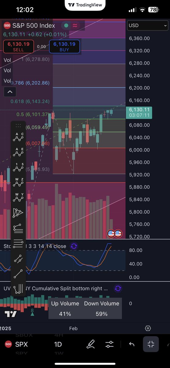 C_Pos_Trades's tweet image. $SPX making new highs today but unable to clear the 0.618 mark of 6143.24. We need to clear and hold that mark to gain momentum up to the 1.000 mark of 6278.80. 🎯