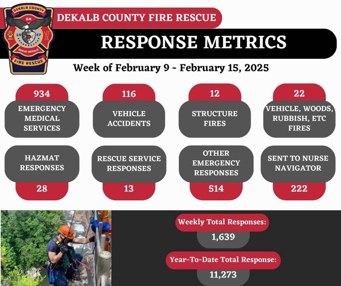Weekly Response Metrics
February 9 - 15, 2025