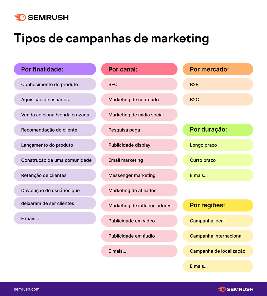 Uma das decisões mais importantes de uma campanha de marketing é determinar que ⚡️tipo⚡️ de campanha lançar. Reunimos algumas ideias para ajudar com isso.

social.semrush.com/3EGYvDT.