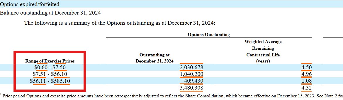 Porters6thForce's tweet photo. @WeedStreet420 Might be a good time to check in on the morale of the employees still holding options at a $585.10 CAD exercise price. https://t.co/sKioQuDJuh