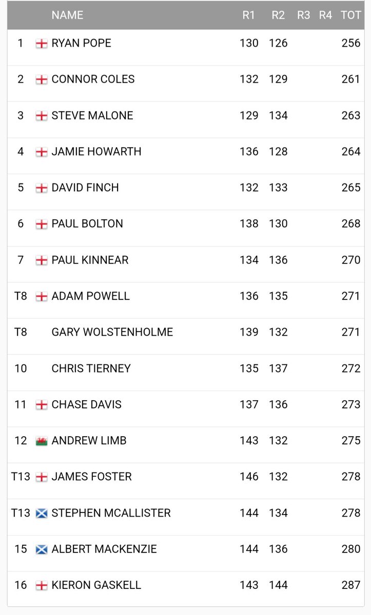 Round two of the PGA North Region Overseas Pro-Am completed with <a href="/HurlstonHall/">HurlstonHall</a> professional Paul Kinnear shooting 67 (-5) and leading the pro contest with -10. 

Team Pope leading the team contest shooting another impressive round 126. 

On to <a href="/QDLResort/">Quinta do Lago</a> South tomorrow.