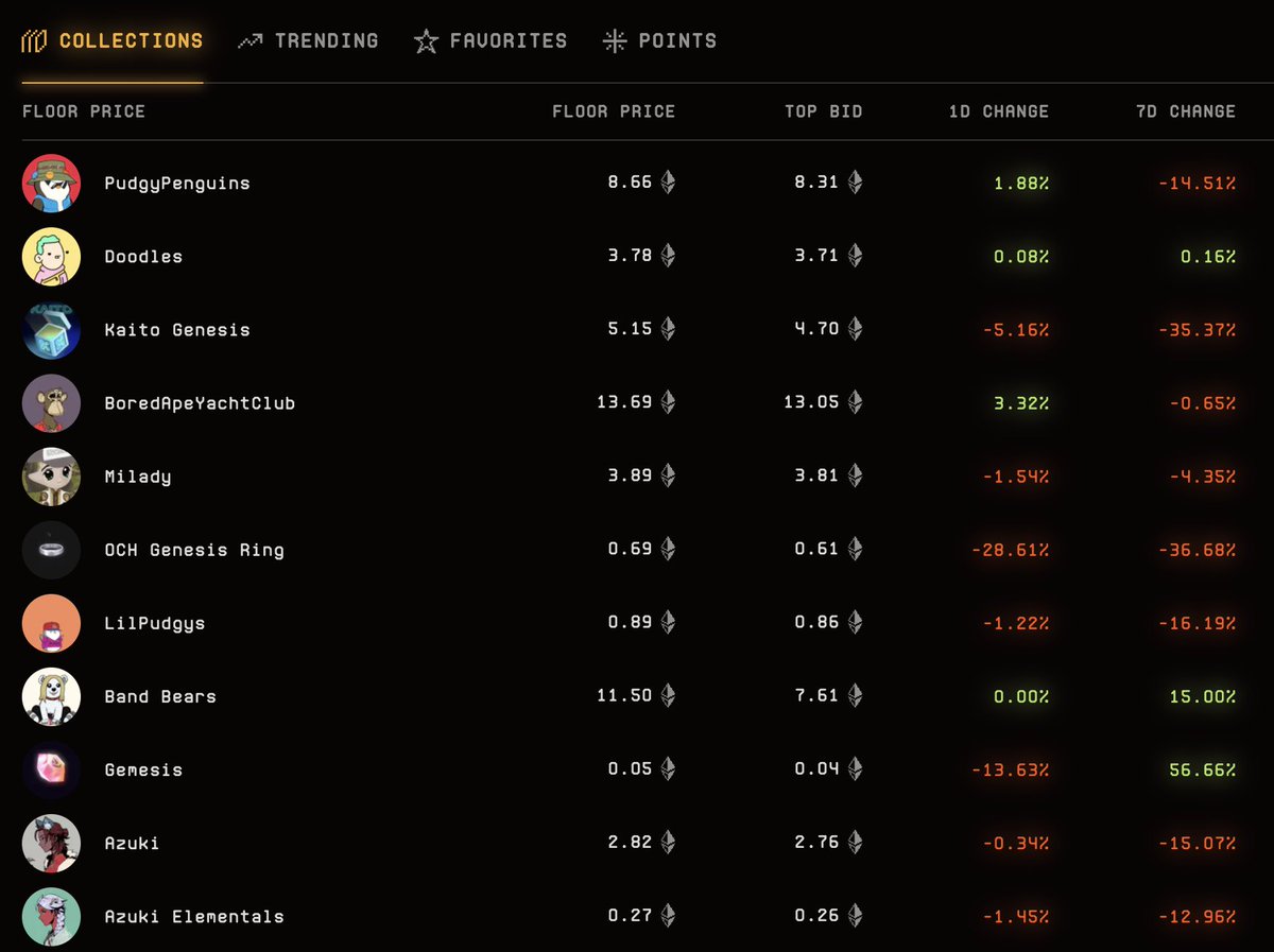 ashrobin's tweet photo. so let's say the trenches on SOL were completely cooked, what happens next? 🤔

the money has to flow somewhere

the question is, where does it go?

to start, I don't think SOL memecoins are completely dead, and it has solidified itself as "the casino" even with all the mass extraction recently

but for the sake of playing both sides, WHAT IF Solana is done?

FIRST OFF, if you're trading this market come jump into @KantoLabs with me and the rest of my community 😁

1) NFTs 

there wasn't really true buyer demand for new projects on Abstract or Berachain, so buying secondary on new projects still isn't the move due to high selling pressure

there is an issue buying established NFTs, many of which have already deployed tokens and are also down 90%, while Opensea just launched Blur v2 to incentivize farming (we all know how Blur went)

what is it going to take for the masses to actually come back and make NFTs worth holding again?

I know many people are waiting for NFTs to come back, not sure where they go from here

2) memecoins on BNB or AVAX

there were two really solid presales on AVAX which did insanely well, assuming due to support from AVAX

for some reason BNB doesn't want to support memecoins on their chain, having listed all 3 $BROCCOLI tokens on Binance alpha

the issue here is, there is still a lack of inflows into BNB or AVAX compared to SOL (according to Debridge), but not saying that can't shift if more opportunity pops up

we saw Tron try to push memecoins 4 months ago, but it was shortlived and only last about a month

with that said, I'll be keeping an eye on other chains, especially AVAX

3) AI Tokens

I think this is likely where most of the money will flow in terms of alts, and we saw the first life of this on SOL when there was a full on AI bull run

two of the top AI infra tokens on SOL, $ARC and $AI16Z, are still holding relatively well and I can see tokens with stacked Githubs and devs continuing to grow over time

this falls under the category of "betting on AI tech in crypto" and I don't consider these memecoins at all

the best tech will catch bids, and all the larp shit won't

4) Bitcoin

BTC dominance has been crushing it this cycle, while ETH has underperformed and SOL has been a mass extraction casino

I think people have gotten rinsed so hard that many are just saying "well I'll just hold the one crypto asset which is relatively safe"

we haven't even really seen much of an altcoin run in the past year, with most alts just bleeding

is this the first cycle where we don't get a real alt season because there are too many tokens and not enough liquidity?

I doubt that's the case, but there is definitely fatigue in the market and people may just be choosing to stack Bitcoin

overall, from my perspective this cycle has been great because I was heavily invested into SOL and managed to make some insane trades in the trenches over the past year

with that being said, I understand how extractive SOL has been and that the culture has diminished over the past few months

I still think memecoins on SOL will continue to provide opportunity, but I also think people have become burnt out from the fact that you can't hold anything for more than 2 seconds anymore

every cycle we have these moment where people say "it's over" but I don't think it's over... yet

I hope you all enjoyed this write up, let me know what your thoughts are ⬇️