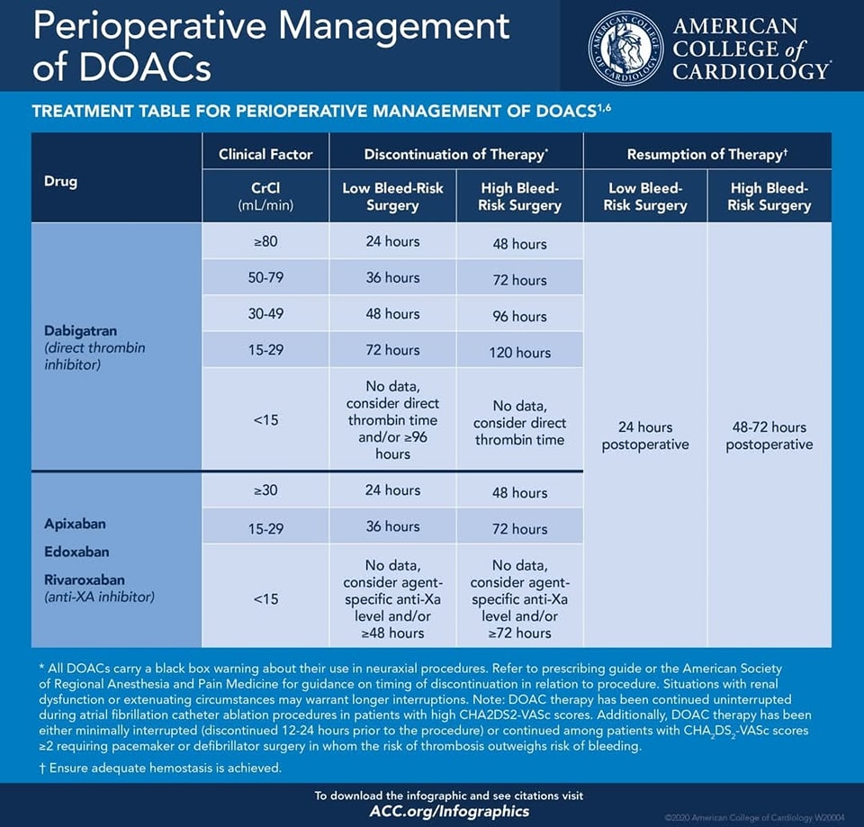 🔴 Perioperative Management of DOACs

#DOAC #Perioperative #Management #Treatment #pharmacology #preop
 #MedstudentTwitter #CardioTwitter #FOAMed #MedEd #CardioEd #Cardiology #FOAMed #meded #MedEd #Cardiology #CardioTwitter #cardiotwitter #cardiotwiteros