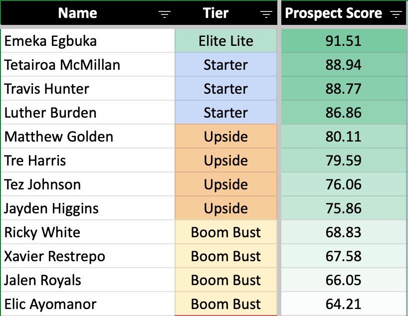 🏹 Model Pre-Combine

2025 Class Top-12 WR