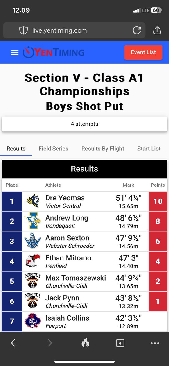 Congratulations to Max Tomaszewski <a href="/Maxtom18520/">Max Tomaszewski</a> and Jack Pynn <a href="/JackPynn79/">Jack Pynn</a> for placing in the Shot Put Class A1 Sectionals.  Max placed 5th and Jack placed 6th