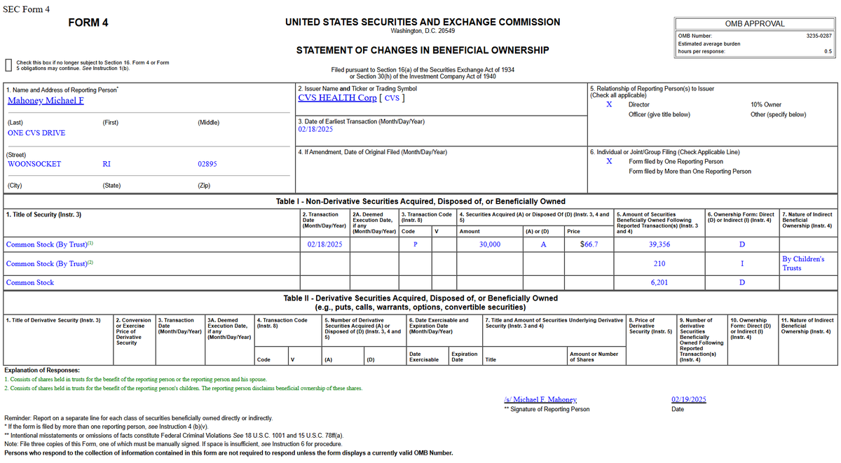 Unclestocknotes's tweet image. #CVS：董事 MICHAEL F. MAHONEY 以每股 66.70 美元的價格購買了 30,000 股，價值 200 萬美元

資料來源：FORM 4