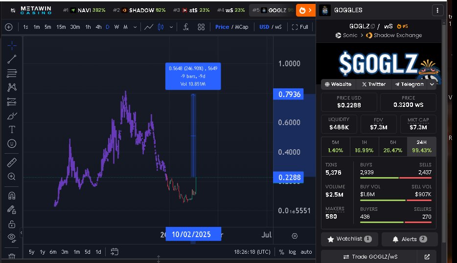 $Goglz always on. 2,5x to ATH 🚀
