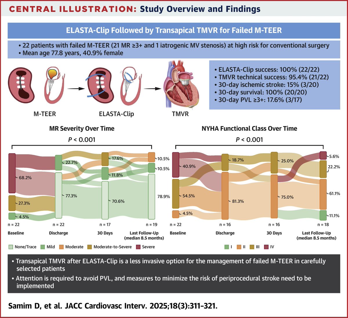 JACC Journals (@jaccjournals) on Twitter photo Transapical #TMVR after ELASTA-Clip is a feasible and less invasive option for the management of failed M-TEER that can be performed with acceptable results in a carefully selected patient population. jacc.org/doi/10.1016/j.…
#JACCINT #cvSurg #TEER <a href="/FabienPraz/">Fabien Praz</a> <a href="/DaryoushSamim/">Daryoush Samim</a> Transapical #TMVR after ELASTA-Clip is a feasible and less invasive option for the management of failed M-TEER that can be performed with acceptable results in a carefully selected patient population. jacc.org/doi/10.1016/j.…
#JACCINT #cvSurg #TEER <a href="/FabienPraz/">Fabien Praz</a> <a href="/DaryoushSamim/">Daryoush Samim</a>