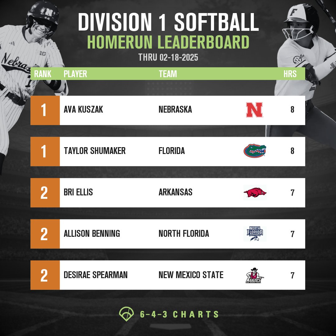 643 Charts (@643charts) on Twitter photo Starting the season off 🔥ℍ𝕆𝕋🔥
D1 Softball Homerun Leaderboard thru 2/18⤵️
1⃣ A. Kuszak, <a href="/HuskerSoftball/">Nebraska Softball</a>
2⃣ T. Shumaker, <a href="/GatorsSB/">Gators Softball</a>
3⃣ B. Ellis, <a href="/RazorbackSB/">Arkansas Softball</a>
4⃣ A. Benning, <a href="/OspreySB/">UNF Softball</a>
5⃣ A. Spearman, <a href="/NMStateSoftball/">NM State Softball</a> Starting the season off 🔥ℍ𝕆𝕋🔥
D1 Softball Homerun Leaderboard thru 2/18⤵️
1⃣ A. Kuszak, <a href="/HuskerSoftball/">Nebraska Softball</a>
2⃣ T. Shumaker, <a href="/GatorsSB/">Gators Softball</a>
3⃣ B. Ellis, <a href="/RazorbackSB/">Arkansas Softball</a>
4⃣ A. Benning, <a href="/OspreySB/">UNF Softball</a>
5⃣ A. Spearman, <a href="/NMStateSoftball/">NM State Softball</a>