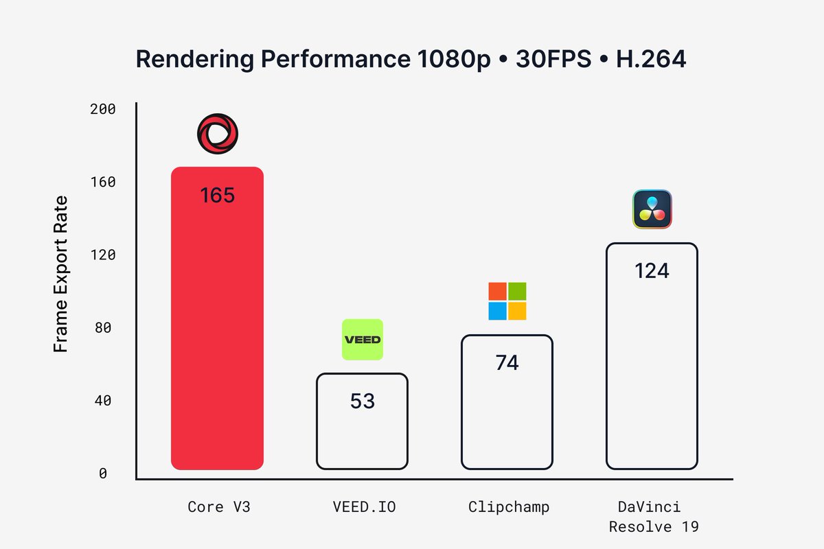 After almost 2 years of R&amp;D, we launch Core V3—a video editing engine that runs in your browser. 

We ditched WASM-compiled FFmpeg for pure TypeScript multiplexers, enabling client-side rendering of any video size with insane performance.

Benchmarks show it’s 2x faster than