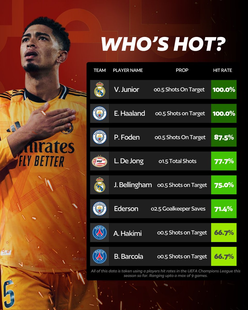 HarryLockPicks's tweet image. 🔥 #UCL Who's Hot Sheet.

Bringing this back after so many requests...

At a glance, check out the most in form players left in the competition, for different props.

Perfect if you're looking to build a quick Parlay! 👍🏼