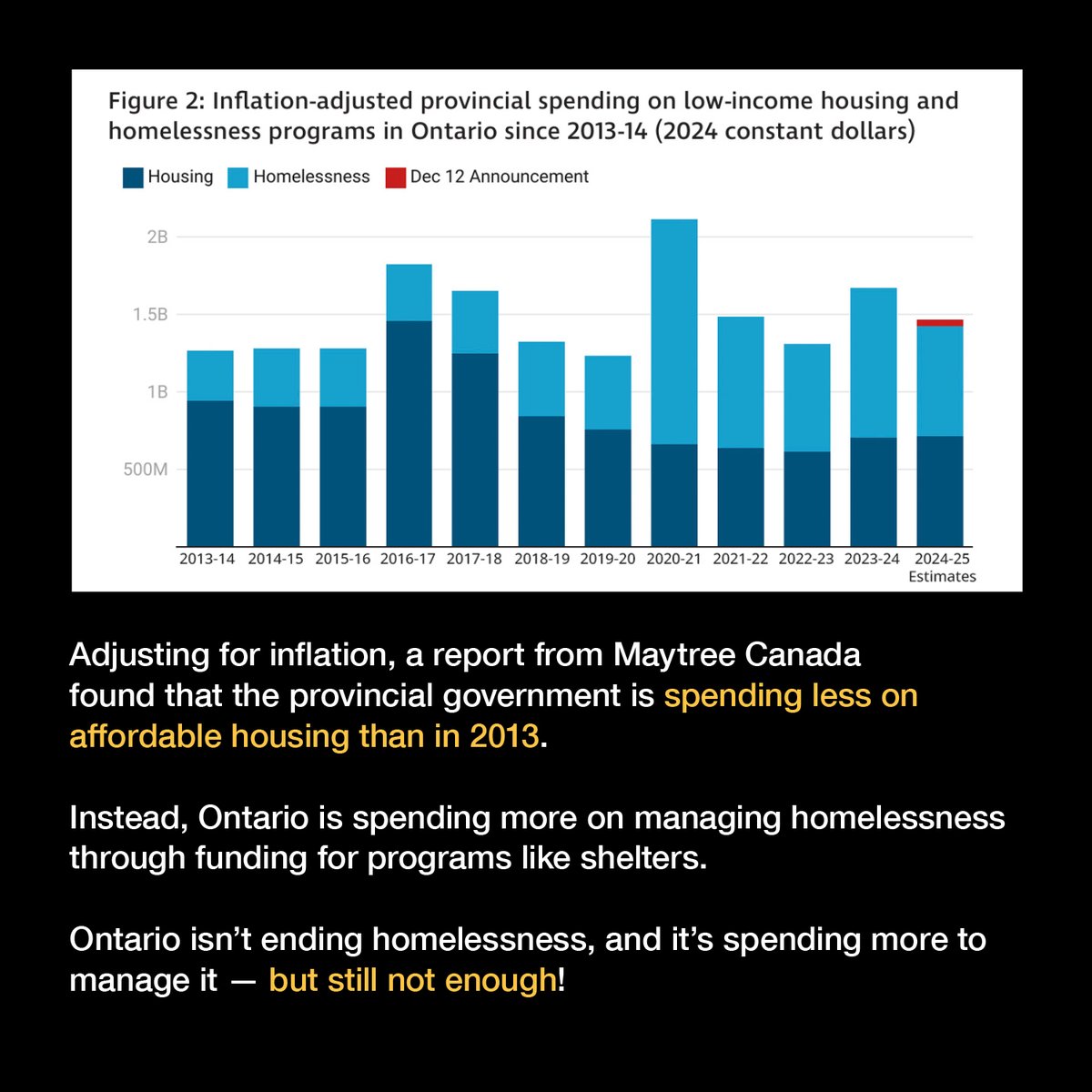 DianaCMcNally's tweet photo. Homelessness is out of control in Ontario. And a lot of that is because of a lack of investment in the solution to homelessness: affordable housing. But just what has Ontario been doing to address the homelessness crisis?

A recent report from Maytree Canada showed that the Ontario government is spending less on affordable housing than in 2013, and spending more on managing homelessness — but still not enough.

Homelessness has increased by 49% in Ontario since 2017. But the provincial government hasn't paid their fair share to address homelessness. Because Ontario isn't spending what it should, municipalities have had to increase their spending on homelessness — which comes from your property taxes.

When @fordnation announced $75.5 million to "end encampments" in December, only $44.5 million of this was new funding. This is a mere 1% increase in homelessness funding for the fiscal year.

We deserve a government who will do what it takes to end homelessness and respect homeless people's human rights: 

https://t.co/HuUluWmoLx