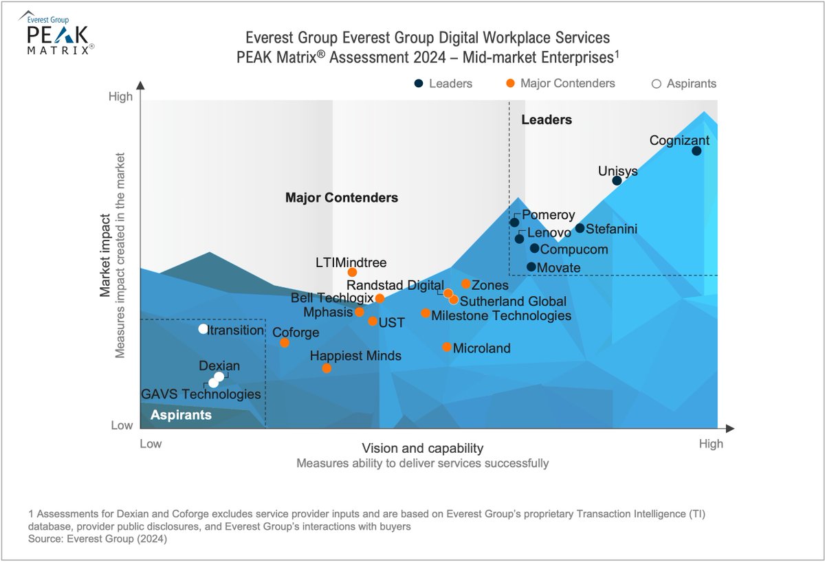 We are grateful to be included in <a href="/EverestGroup/">Everest Group</a>'s Digital Workplace Services PEAK Matrix® Assessment 2024 for both Mid-market Enterprises and North America! 🌟 The full report can be found at bit.ly/4gN2Fr9. #DigitalSolutions #WorkplaceInnovation #TechLeadership
