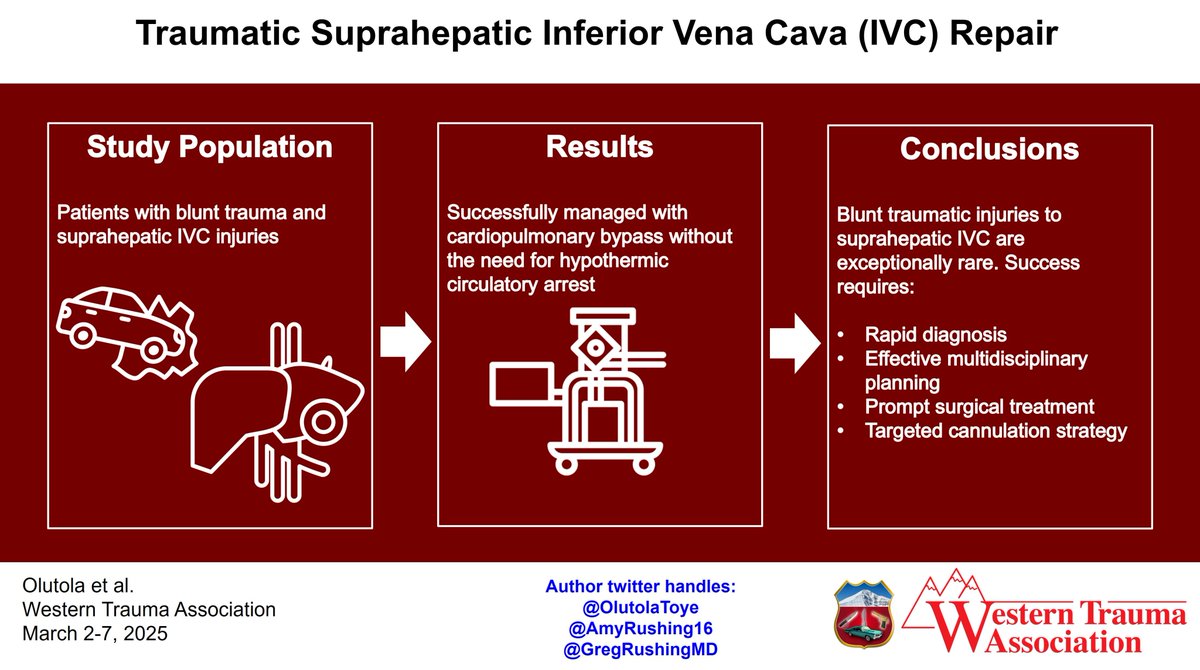 WesternTrauma (@westerntrauma) on Twitter photo Rare but critical. Happening *NOW*: Traumatic Suprahepatic Inferior Vena Cava (IVC) Repair by <a href="/OlutolaToye/">Toye Olutola M.D.</a> <a href="/UHSurgeryHealth/">UHCMC Surgery</a> <a href="/UHSurgeryRes/">UH Surgery Residents</a> <a href="/UHhospitals/">University Hospitals</a> <a href="/AmyRushing16/">Amy Rushing</a> <a href="/GregRushingMD/">GD Rushing</a>
#WTA2025 #fellowshipofthesnow Rare but critical. Happening *NOW*: Traumatic Suprahepatic Inferior Vena Cava (IVC) Repair by <a href="/OlutolaToye/">Toye Olutola M.D.</a> <a href="/UHSurgeryHealth/">UHCMC Surgery</a> <a href="/UHSurgeryRes/">UH Surgery Residents</a> <a href="/UHhospitals/">University Hospitals</a> <a href="/AmyRushing16/">Amy Rushing</a> <a href="/GregRushingMD/">GD Rushing</a>
#WTA2025 #fellowshipofthesnow