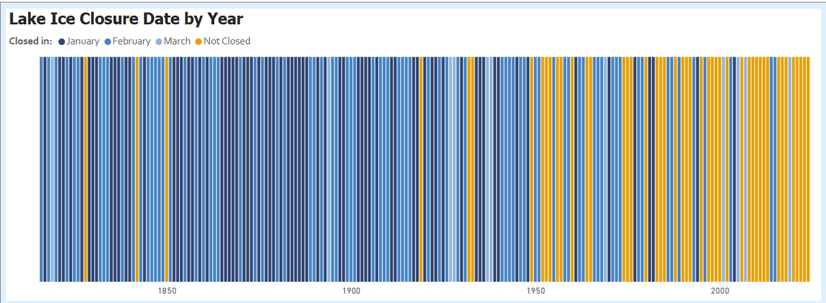 BTVStat's tweet image. Although the lake has frozen over only 8 times since 2000, it used to freeze over much more frequently, freezing over completely every year from 1851 through 1918. data.burlingtonvt.gov/pages/climate#…