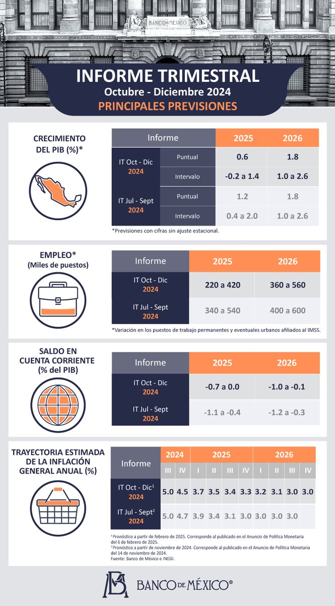 Banxico's tweet image. Principales previsiones económicas dadas a conocer en el #InformeTrimestralBanxico (octubre-diciembre 2024) #BancodeMéxico bit.ly/4boiDqV