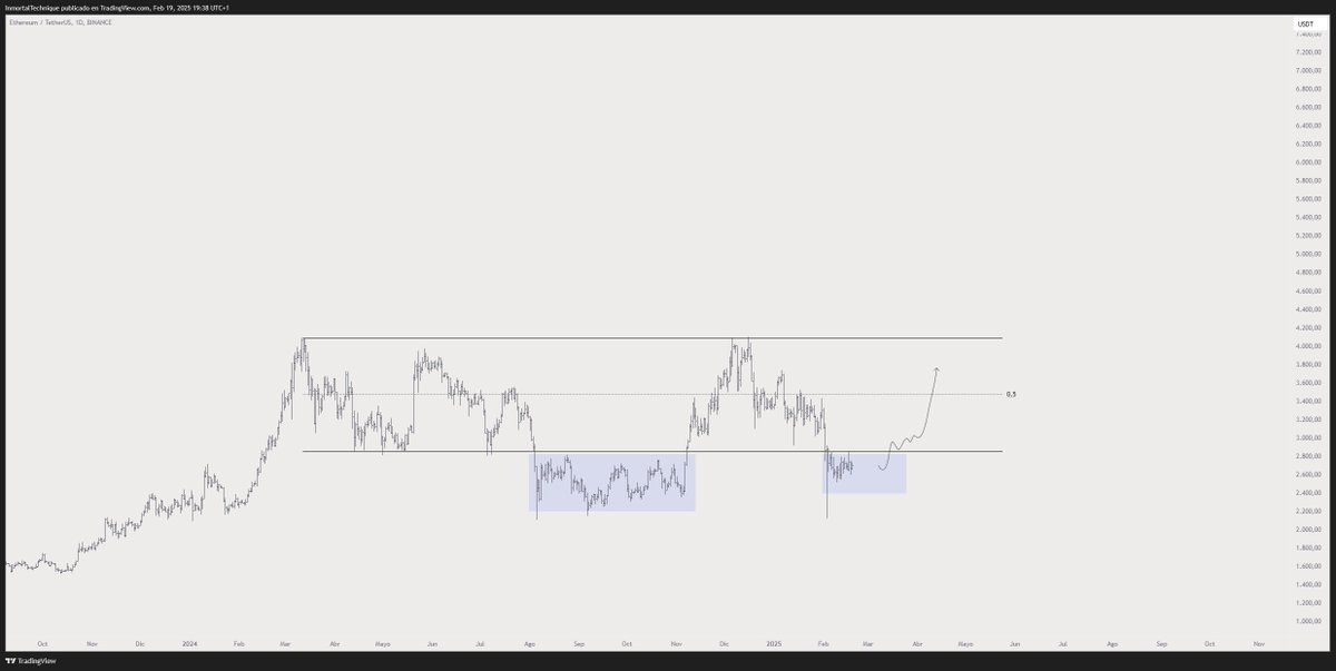 inmortalcrypto's tweet image. Imagine not buying a range low reclaim.

$ETH