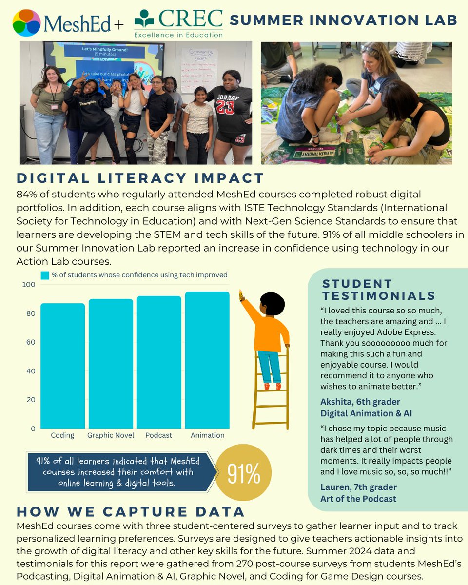 This summer, the MeshEd Summer Innovation Lab in partnership with three <a href="/CRECEducation/">CREC</a> academies empowered over 300 middle school students with hands-on experiences in digital literacy and career exploration, thanks to funding from the Connecticut State Department of Education