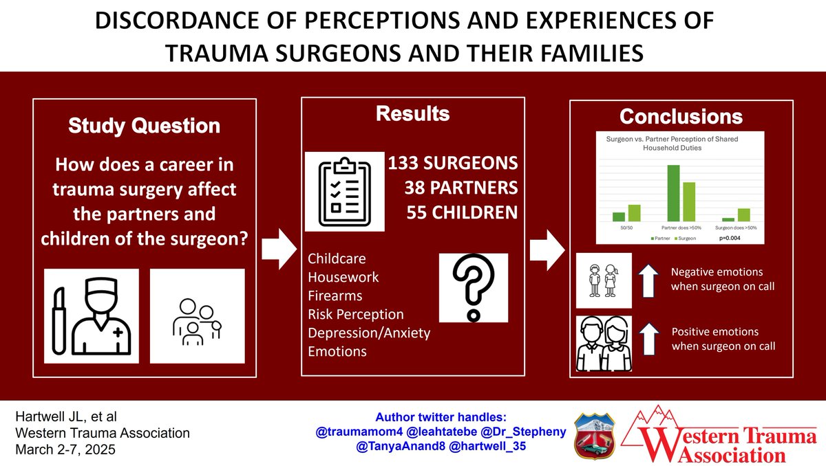 WesternTrauma (@westerntrauma) on Twitter photo Exploring the family perception. Happening *NOW*: DISCORDANCE OF PERCEPTIONS AND EXPERIENCES OF TRAUMA SURGEONS AND THEIR FAMILIES by <a href="/traumamom4/">Jennifer Hartwell, MD FACS</a> <a href="/LeahTatebe/">Leah Tatebe</a> <a href="/Dr_Stepheny/">Stepheny Berry, MD, FACS</a> <a href="/TanyaAnand8/">TAnand</a> <a href="/hartwell_35/">Jack Hartwell</a>
#WTA2025 #fellowshipofthesnow Exploring the family perception. Happening *NOW*: DISCORDANCE OF PERCEPTIONS AND EXPERIENCES OF TRAUMA SURGEONS AND THEIR FAMILIES by <a href="/traumamom4/">Jennifer Hartwell, MD FACS</a> <a href="/LeahTatebe/">Leah Tatebe</a> <a href="/Dr_Stepheny/">Stepheny Berry, MD, FACS</a> <a href="/TanyaAnand8/">TAnand</a> <a href="/hartwell_35/">Jack Hartwell</a>
#WTA2025 #fellowshipofthesnow
