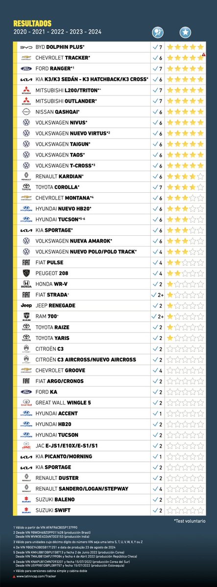 Resultados de las pruebas de choque realizadas por #LatinNCAP bajo el Protocolo 2020.

Se muestra: marca, modelo, cantidad de bolsas de aire y estrellas.

Todos los modelos evaluados por #LatinNCAP se encuentran disponibles en: latinncap.com/es/resultados

🔜 Nuevos resultados